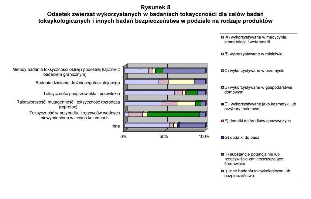 Ogólnie rzecz biorąc, produkty przeznaczone dla medycyny, stomatologii i weterynarii wymagały proporcjonalnie największej liczby zwierząt do różnych rodzajów badań, tj. około 39 %.