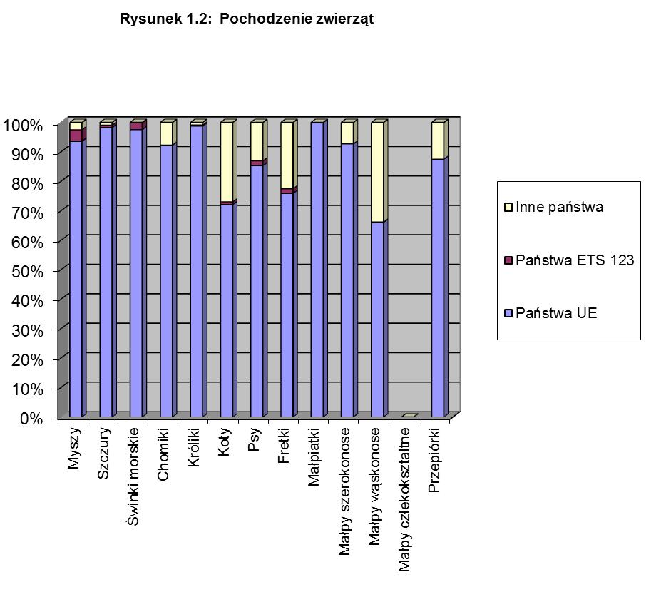 Wykres pokazuje, że większość gatunków wykorzystanych w 2011 r. pochodzi z ośrodków hodowli w UE.