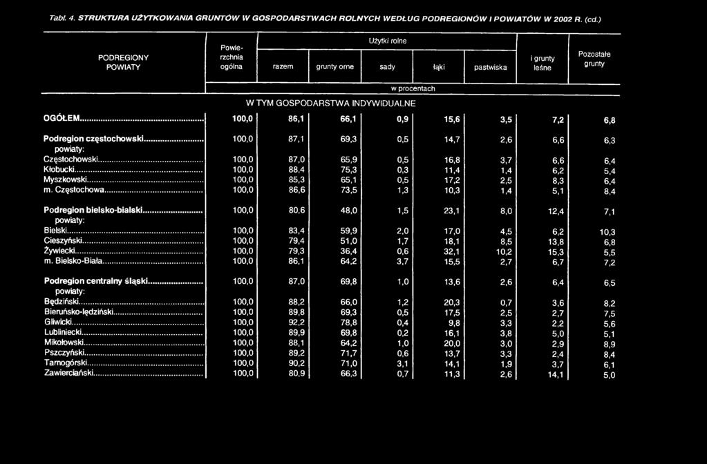 .. 100,0 86,1 66,1 0,9 15,6 3,5 7,2 6,8 Pod region częstochowski... 100,0 87,1 69,3 0,5 14,7 2,6 6,6 6,3 Częstochowski... 100,0 87,0 65,9 0,5 16,8 3,7 6,6 6,4 Kłobucki.