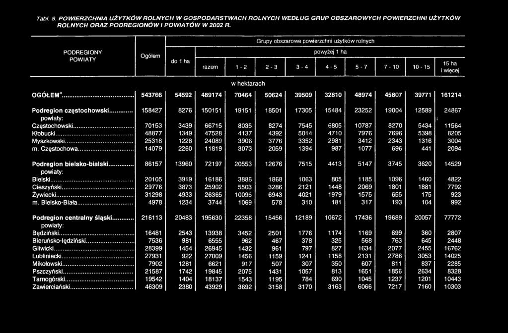 I P O W IA T Ó W W 2002 R. Grupy obszarowe powierzchni użytków rolnych PODREGIONY POWIATY Ogółem do 1 ha powyżej 1 ha razem 1-2 2-3 3-4 4-5 5-7 7-10 10-15 15 ha i więcej w hektarach O G Ó ŁEM 3.