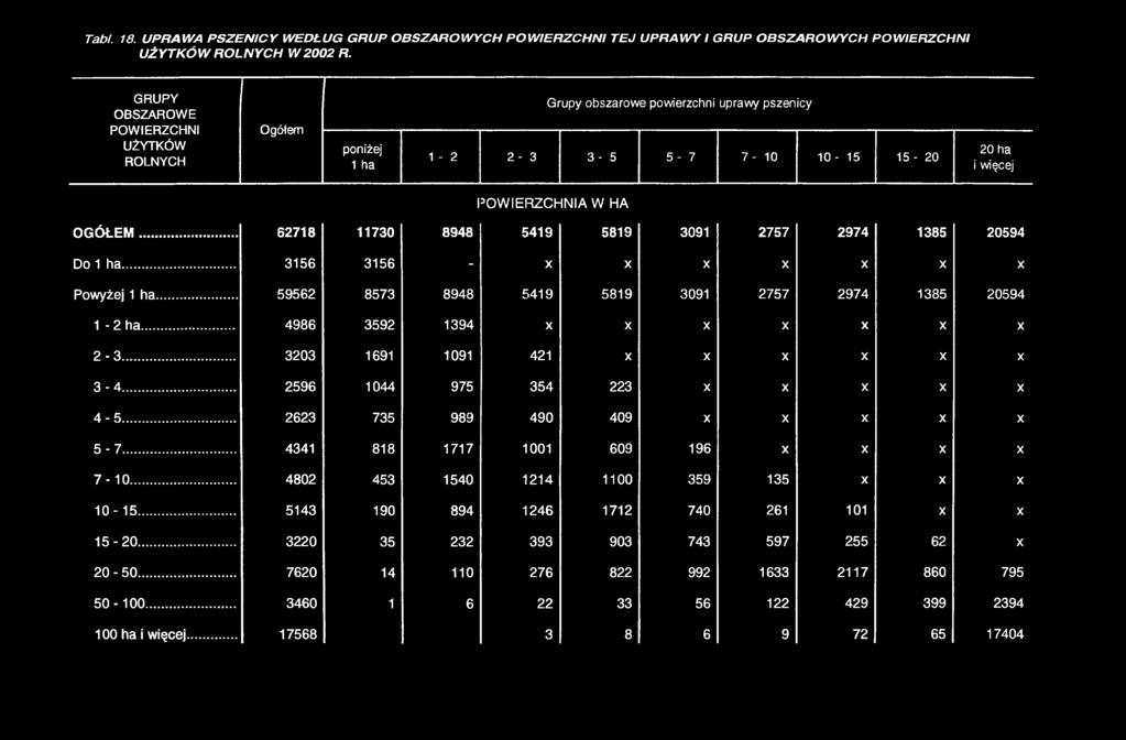 .. 62718 11730 8948 5419 5819 3091 2757 2974 1385 20594 Do 1 ha... 3156 3156 - X X X X X X X Powyżej 1 ha... 59562 8573 8948 5419 5819 3091 2757 2974 1385 20594 1-2 ha.