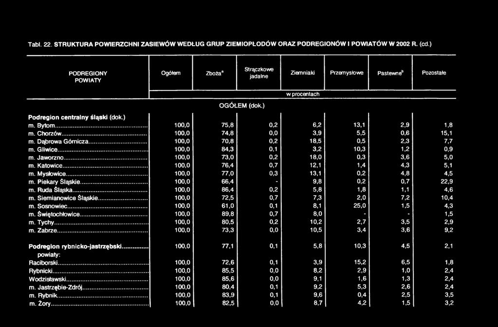 .. 100,0 75,8 0,2 6,2 13,1 2,9 1,8 m. Chorzów... 100,0 74,8 0,0 3,9 5,5 0,6 15,1 m. Dąbrowa Górnicza... 100,0 70,8 0,2 18,5 0,5 2,3 7,7 m. Gliwice... 100,0 84,3 0,1 3,2 10,3 1,2 0,9 m. Jaworzno.