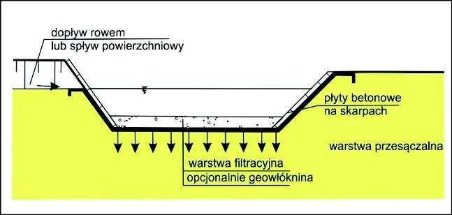 Odpływ odbywa się poprzez urządzenia dławiące i/lub studnie przelewowe.