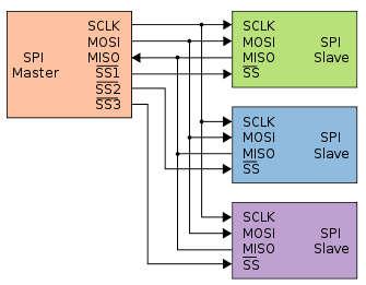 SPI Topologia: master-slave,