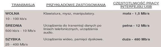 USB Transmisja: asynchroniczna, szeregowa, różnicowa