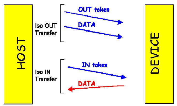 USB transfer