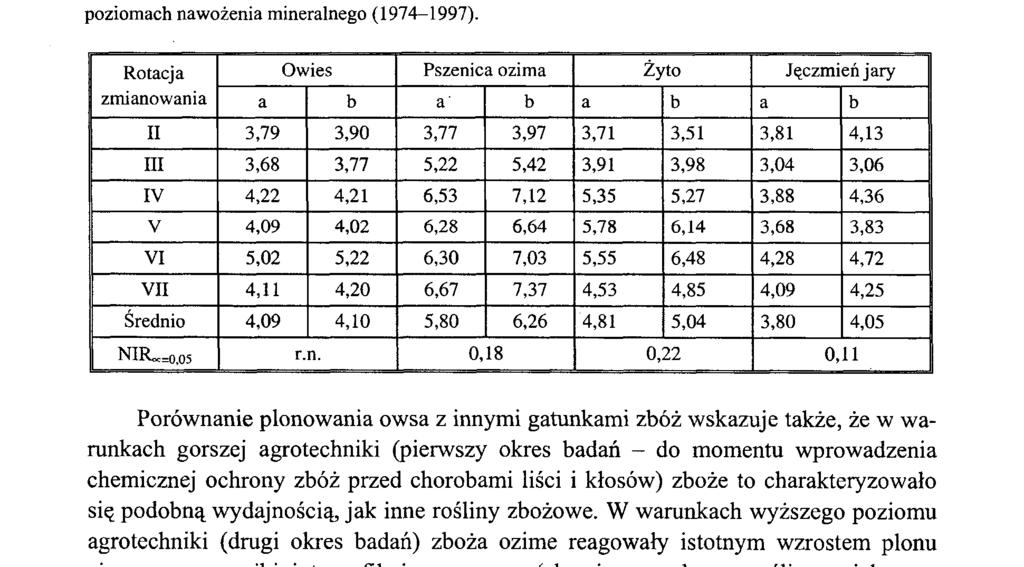 ) nie uzyskano trendu wzrostu plonów zbóż jarych (owies i jęczmień) w całym okresie badań, a ich plony wały się od 3,0-5,0 t z ha (tab. 5).