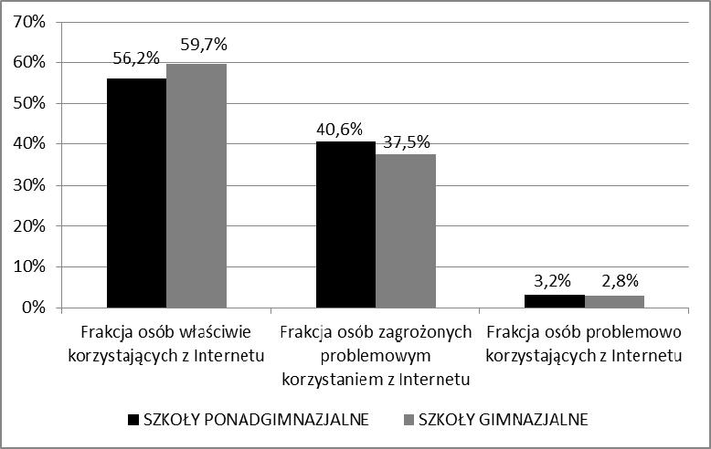 124 13284 uczniów w okresie 10.2011-05.2012 r., wykorzystując test K. Young IAT) przeprowadziła Fundacja Dzieci Niczyje [Makaruk i Wójcik, 2012].