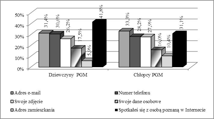 Technologie informacyjno-komunikacyjne wykorzystywane przez młodzież 127 Z badań własnych autorki niniejszego artykułu wynika, że młodzież wykazuje niebezpieczne i ryzykowne zachowania w Internecie