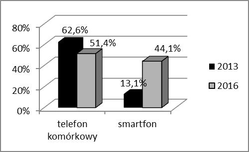 118 Rys. 1. Odsetek gospodarstw domowych, z dziećmi w wieku 5-15 lat, w których dzieci korzystają ze smartfona lub telefonu komórkowego Źródło: Na podstawie: GUS [2016].