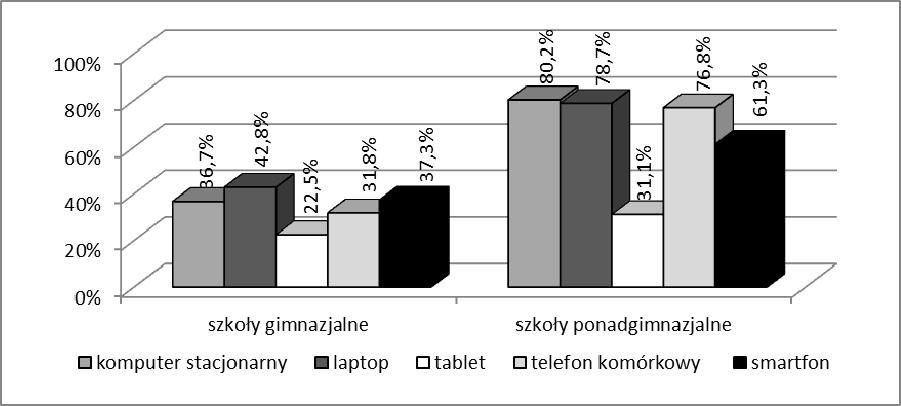 Technologie informacyjno-komunikacyjne wykorzystywane przez młodzież 119 i laptopy, telefony komórkowe i smartfony, przy czym w tego rodzaju urządzenia lepiej wyposażona jest młodzież
