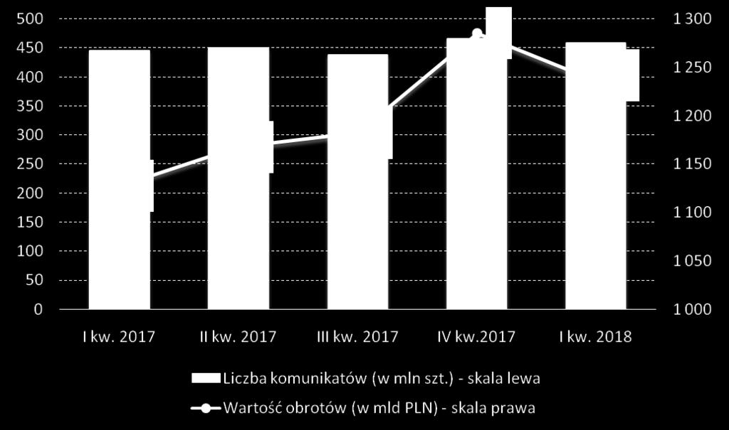 Liczba i wartość operacji w systemie Elixir Wykres 5.