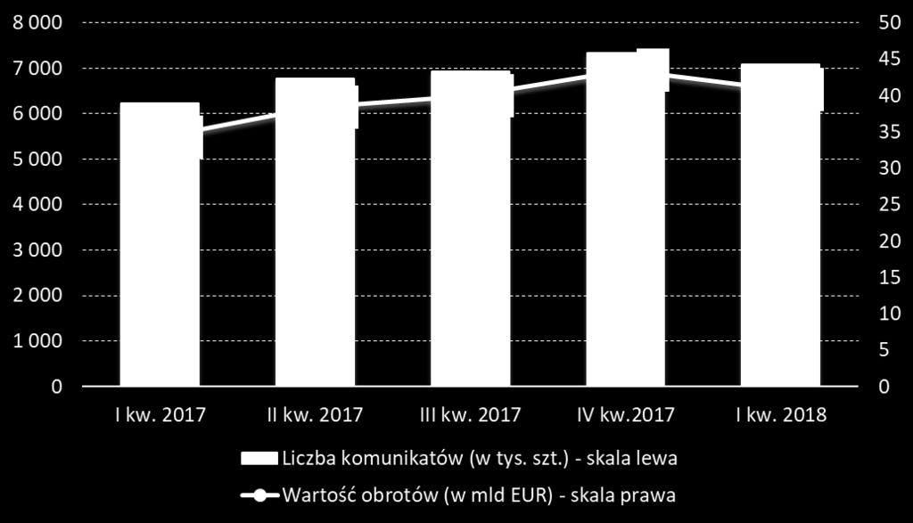 rozliczono o 1,46% więcej komunikatów (474 mln).