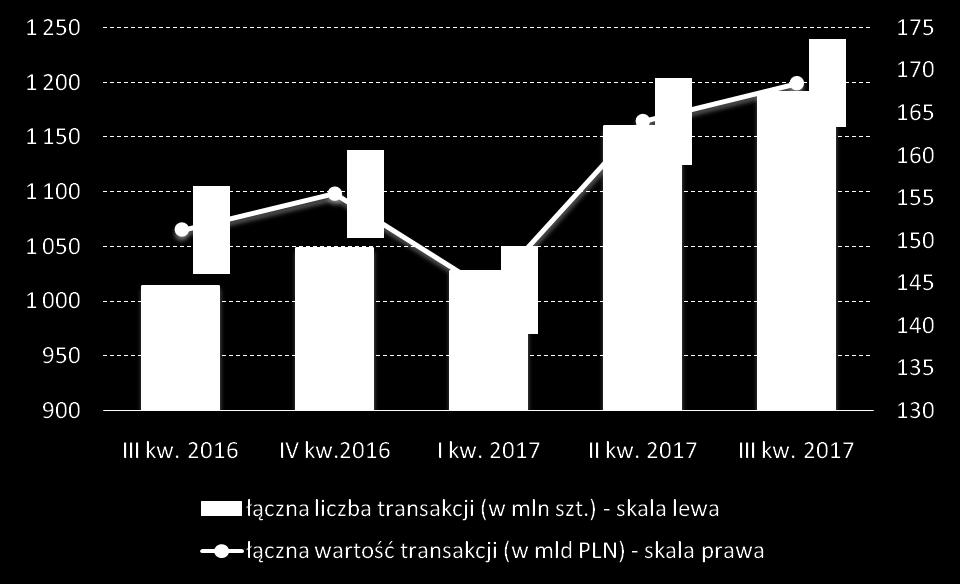 mld PLN (2,74%) wzrosła także ich wartośd.