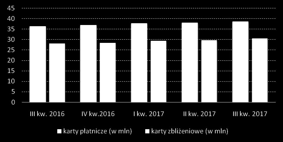 Karty i infrastruktura zbliżeniowa Karty zbliżeniowe stają się standardowym narzędziem płatniczym w Polsce.