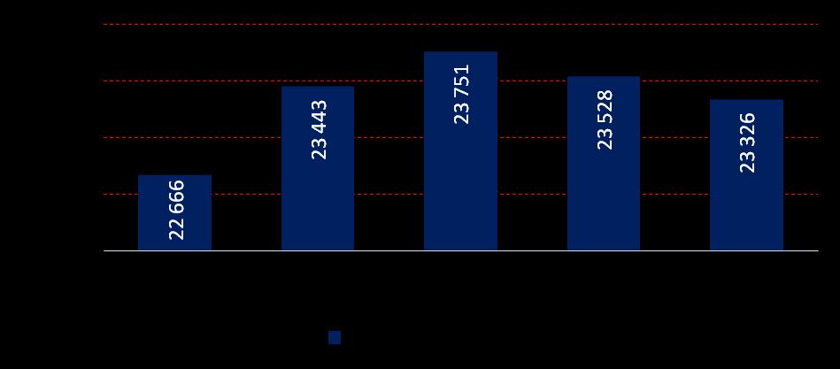 Bankomaty W stosunku do poprzedniego kwartału, liczba bankomatów w III kw. 2017 roku spadła o 202 sztuki (0,86%). Na przestrzeni ostatnich 12 miesięcy liczba bankomatów wzrosła o 660 szt. (2,91%).