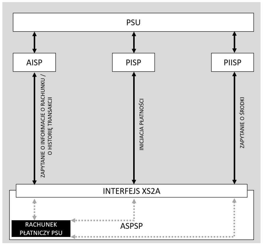 Aktorzy mogą występować w następujących rolach: Rola AISP PISP PIISP Aktor PSU ASPSP TPP NIE TAK TAK NIE TAK TAK NIE TAK TAK Ilustracja 2: Ogólny schemat zależności pomiędzy aktorami w Standardzie