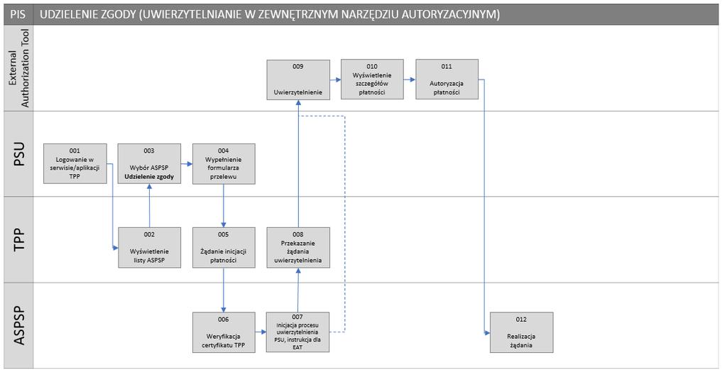 Ilustracja 6: PIS. Udzielenie zgody (uwierzytelnianie w zewnętrznym narzędziu autoryzacyjnym) 1.4.