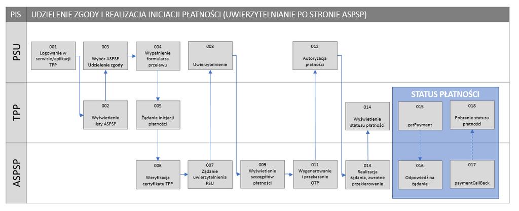 4 Przykładowe przypadki użycia Bieżąca wersja Standardu PolishAPI opisuje sposób realizacji transakcji opartych o interfejs XS2A w zakresie Zgodności, zdefiniowanym w rozdziale 3 niniejszego