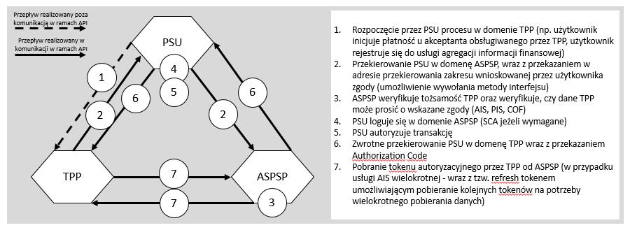 7.2 Mechanizm uwierzytelniania po stronie ASPSP Proces uwierzytelnienia PSU po stronie ASPSP został opracowany w oparciu o metodę authorization code, zdefiniowaną w standardzie OAuth 2.0.