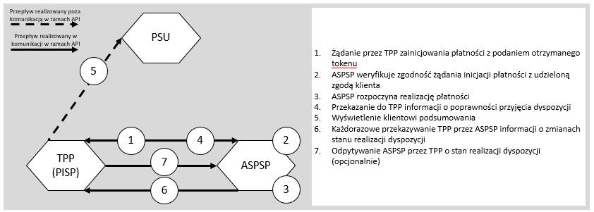 8 Opis techniczny usługi PIS Rozdział stanowi streszczenie specyfikacji API w formacie swagger zdefiniowanej w Załączniku nr 1 oraz Załączniku nr 2. 8.