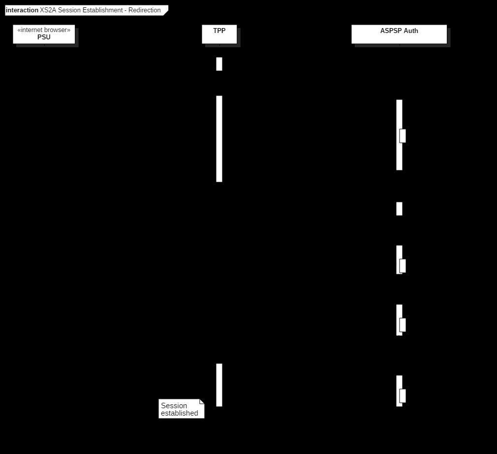 11.1 Nawiązywanie sesji XS2A z uwierzytelnieniem PSU metodą redirection Diagram obrazuje sekwencję komunikacyjną, która prowadzi do nawiązania sesji z interfejsem XS2A, z uwzględnieniem