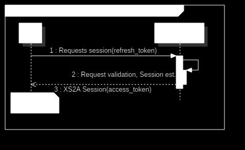 11.3 Nawiązywanie sesji XS2A z uwierzytelnieniem PSU metodą refresh token Diagram obrazuje sekwencję komunikacyjną, która prowadzi do nawiązania sesji z interfejsem XS2A, z wykorzystaniem metody tzw.