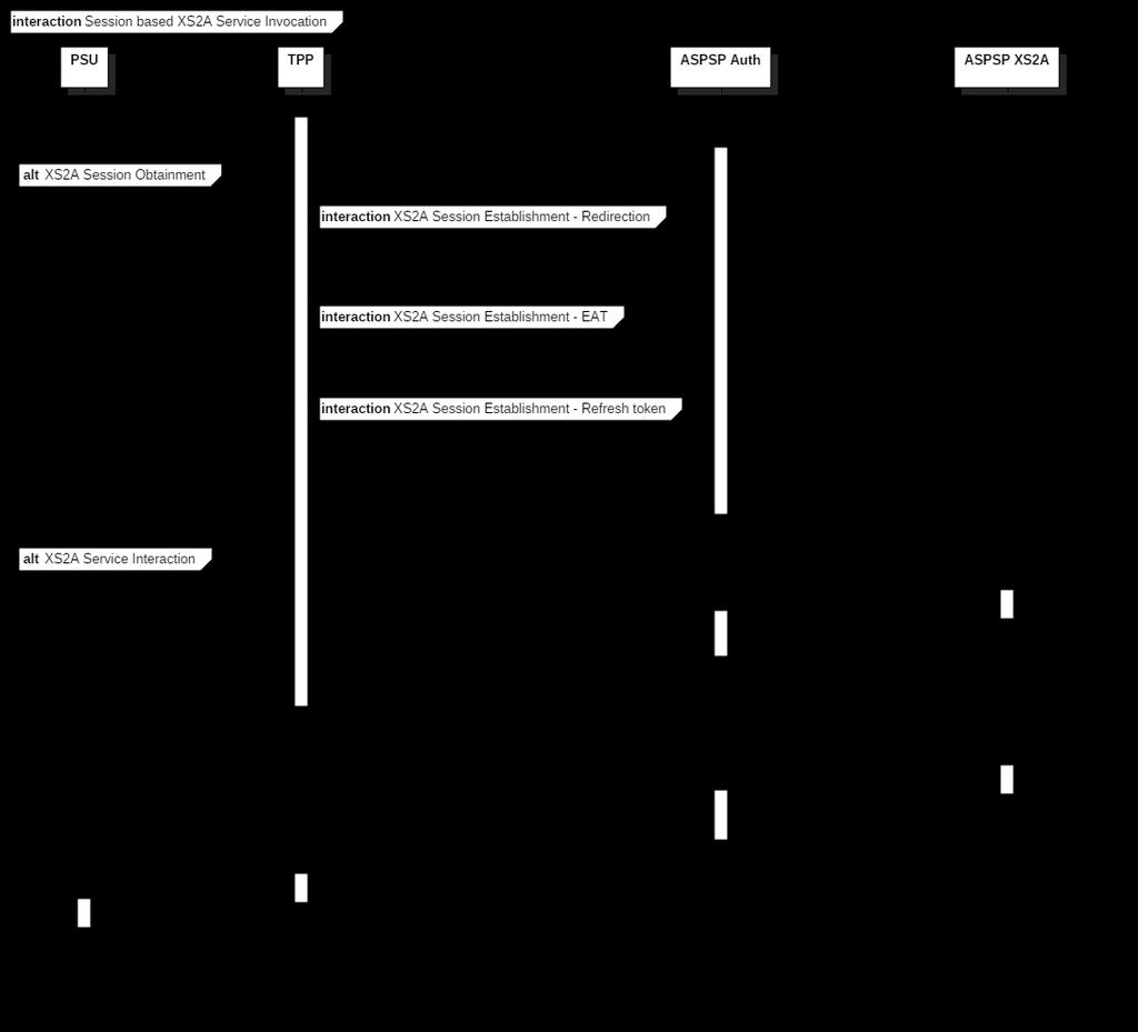 Opis interakcji wg kolejności ich występowania: 1: PSU inicjuje wykorzystanie wybranej usługi interfejsu XS2A po stronie aplikacji TPP 2: TPP żąda nawiązania sesji z interfejsem XS2A.