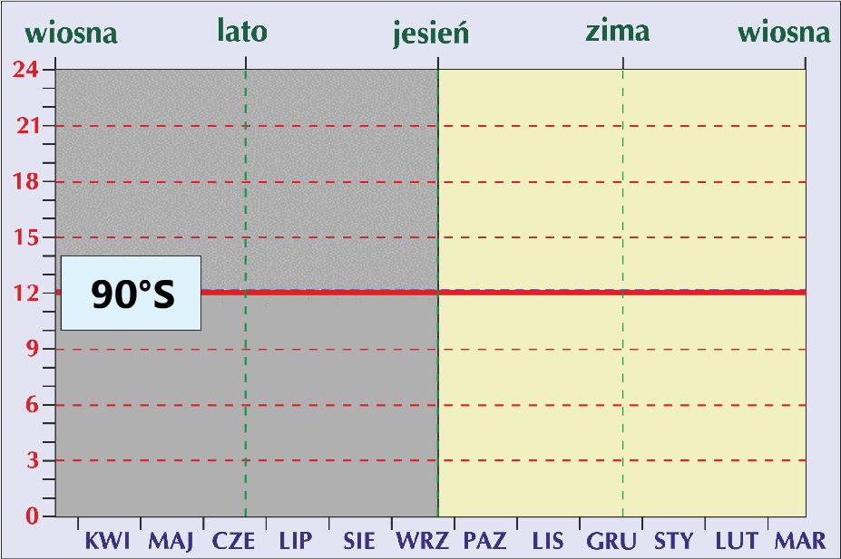 Zmiana długości dnia i nocy w