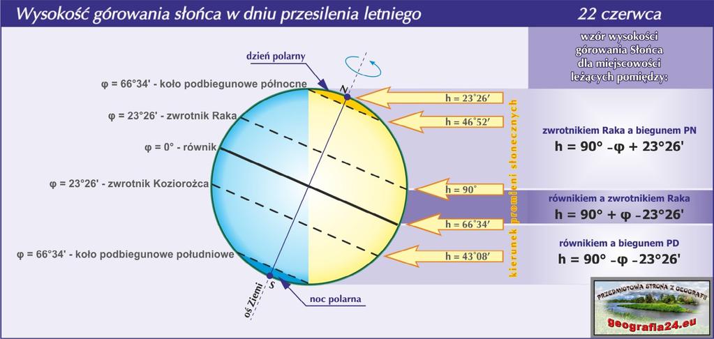 22 VI (przesilenie letnie) - promienie słoneczne padają prostopadle na zwrotnik Raka - cały układ przesunął się o 23 26' na północ.