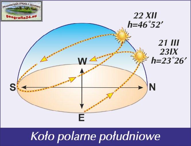 Słońce wykonuje