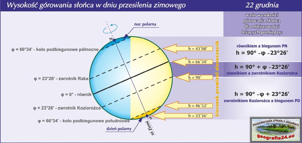 22 XII (przesilenie zimowe) - promienie słoneczne padają prostopadle na zwrotnik Koziorożca.