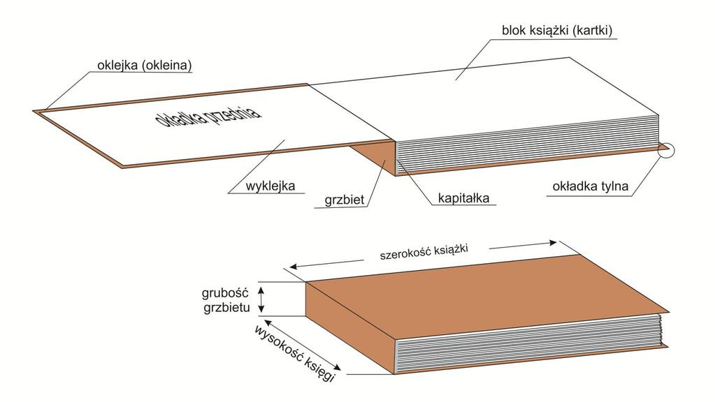 I. Troszeczkę teorii Rys. 1. Nazewnictwo w introligatorstwie oklejka (okleina) materiał do oklejania twardych okładek książek, okładek okolicznościowych, notesów itp.