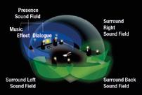 Zanurz się w dźwięku CINEMA DSP 3D Unikatowa technologia tworzenia pola dźwiękowego, opracowana przez firmę Yamaha, powstała w wyniku połączenia zmierzonych danych pola dźwięku z cyfrowym