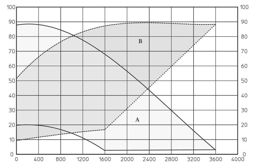 Victrix Pro wymiary i charakterystyka pompy Charakterystyka pompy VICTRIX PRO 55 2 ErP Wysokość podnoszenia (kpa) Moc pompy obiegowej (W) Przepływ (l/h) A B Dostępna wysokość podnoszenia Moc