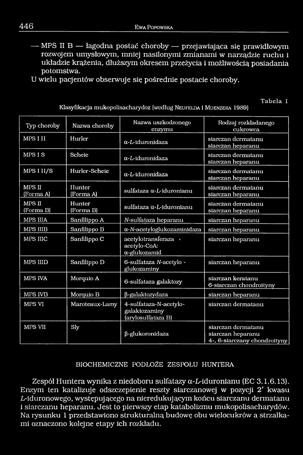 Klasyfikacja mukopolisachaiydoz (według N eu feld a i M u enzera 1989) Tabela 1 Typ choroby MPS I I I MPS I S MPS i n/s MPS II (Forma A) MPS II (Forma B) Nazwa choroby Hurler Scheie Hurler-Scheie