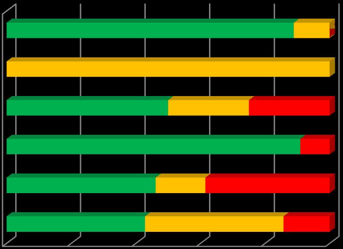 Aktywny Koszalin Koszalińskie Partnerstwa 89% 100% 11% Wodny Koszalin 50% 25% 25% Kulturalny Koszalin 91% 9% Historyczny Koszalin 46% 15% 38%