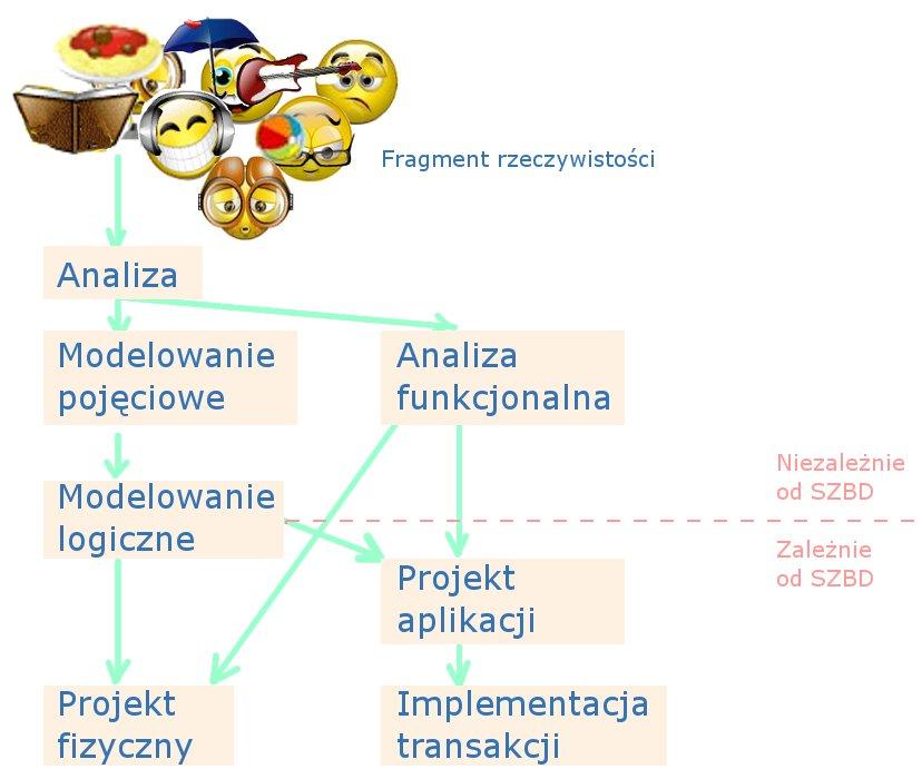 Plan wykładu Spis treści 1 Modelowanie logiczne 1 2 Transformacja modelu pojęciowego do logicznego 2 2.1 Transformacja własności............................ 3 2.2 Transformacja związków............................ 4 2.