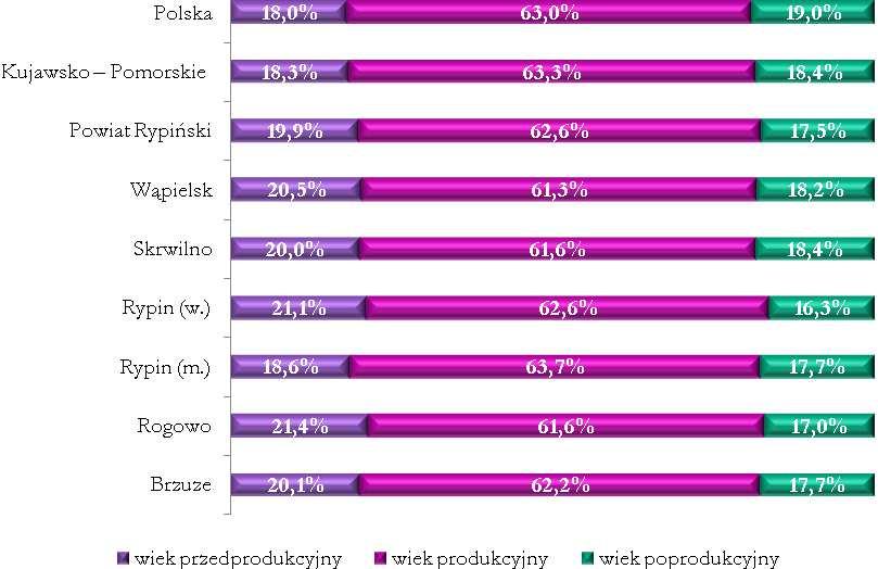 14 wiekową osób w poszczególnych gminach ORSG można zauważyć, że najwyższy udział mieszkańców w wieku produkcyjnym występuje w gminie miejskiej Rypin (63,7%).