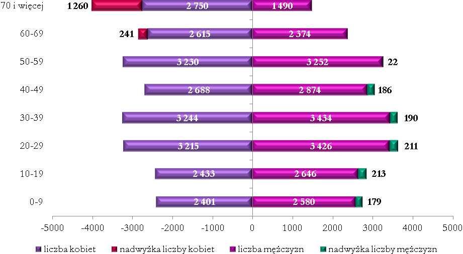 16 Powiat m. Włocławek 60,3 Powiat m. Grudziądz 60,7 Powiat m.