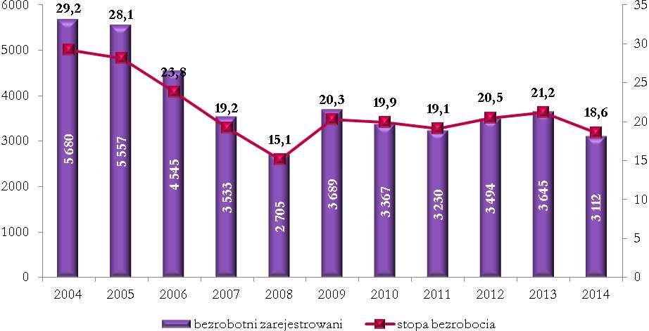 27 Bezrobocie Dokonując diagnozy lokalnego rynku pracy, należy zwrócić uwagę na temat bezrobocia. W 2014 roku na terenie ORSG odnotowano stopę bezrobocia na poziomie 18,6%.