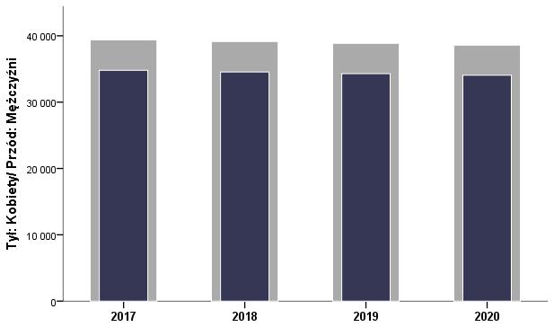 latach 2017-2020 (osoby) Granatowy słupek - liczba mężczyzn Szary