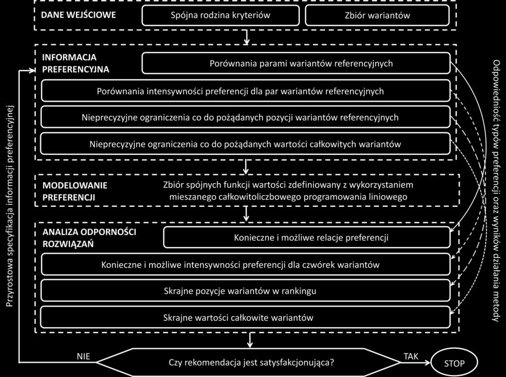 Rys. 3. Schemat procesu decyzyjnego z wykorzystaniem zaproponowanej metody odpornej regresji porządkowej dla problemów wielokryterialnego porządkowania.