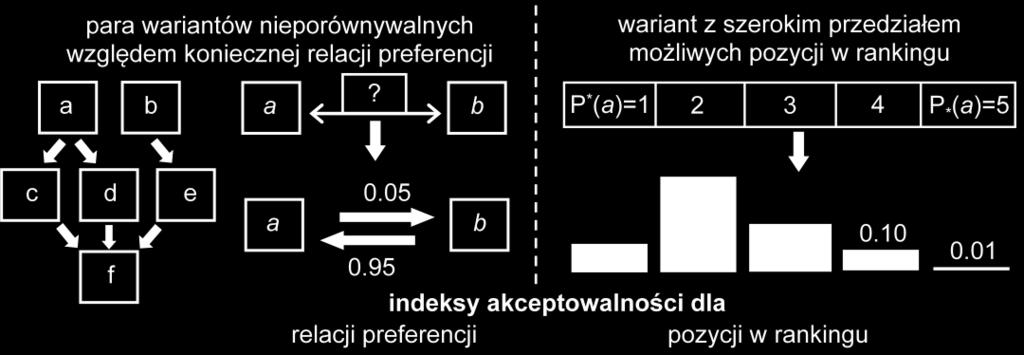 Rys. 4. Przykład komplementarność wyników odpornej i stochastycznej regresji porządkowej dla problemów wielokryterialnego porządkowania. H4.