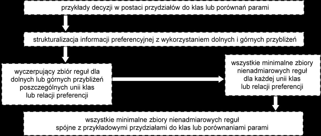 Rys. 5. Algorytm generacji wszystkich minimalnych zbiorów nienadmiarowych reguł.