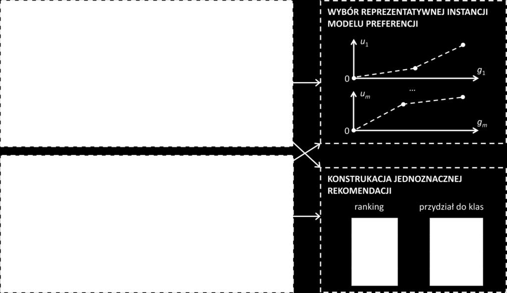 najmniej korzystnego indeksu akceptowalności dla relacji preferencji w zestawieniu z jakimkolwiek innym wariantem. Zaproponowane metody eksploatacji mają charakter jedno- lub wieloetapowy.