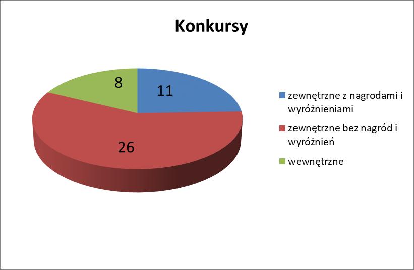 - Finał Strefy Wrocławskiej Badminton chłopców - Finał Strefy Wrocławskiej Badminton dziewcząt - Finał Strefy Centrum minikoszykówka chłopców PODSUMOWANIE Uczniowie Szkoły Podstawowej nr 16 wzięli