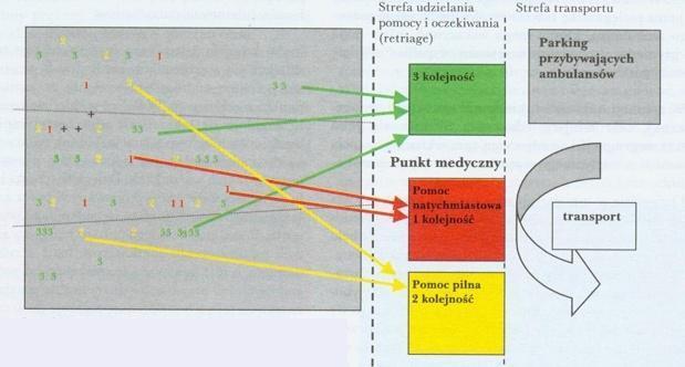 Rys. 2. Realizowanie czynności segregacyjnych oraz transportowych. Źródło: K. Nadolny, M. Kucap, P. Szwedziński, op. cit.