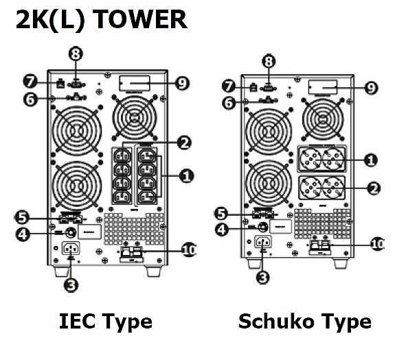 Gniazdo kart interfejsowych: SNMP, AS400 (SNMP intelligent slot) 6. Gniazdo do podłączenia modułu baterii (External battery connection) 7.