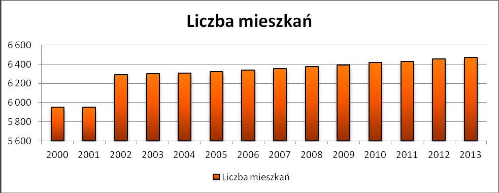 3. Mieszkalnictwo W 2013 roku na terenie Gminy Lubsko znajdowało się 6 472 mieszkań. Od roku 2000 obserwuje się systematyczny wzrost liczby mieszkań na terenie gminy.